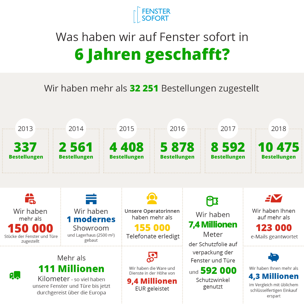 Was haben wir auf Fenste sofort