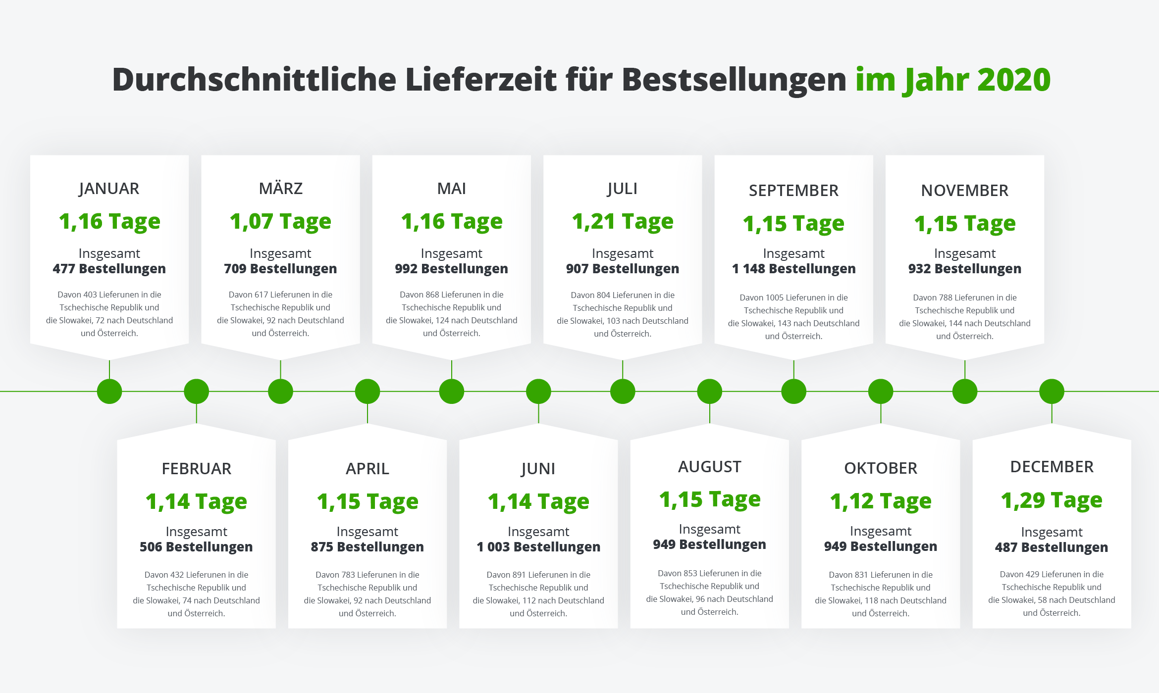 Wie schnell haben wir im letzten Jahr Lagerfenster und -türen versandt?