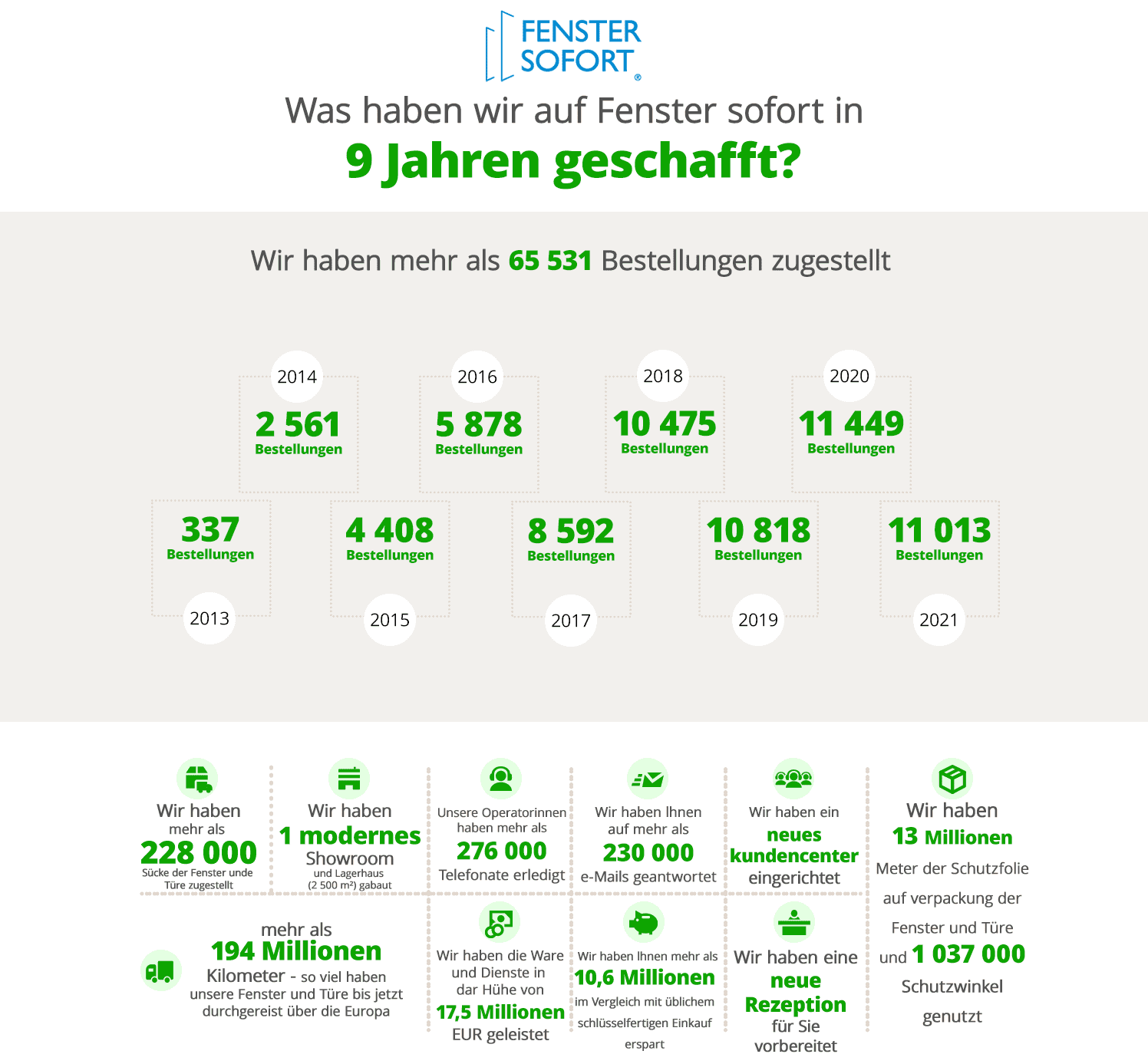 Was ist uns in den letzten 9 Jahren gelungen?