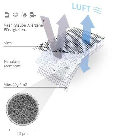 Nanofaser-Fliegengitter